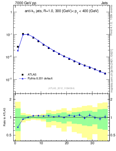 Plot of j.d23 in 7000 GeV pp collisions