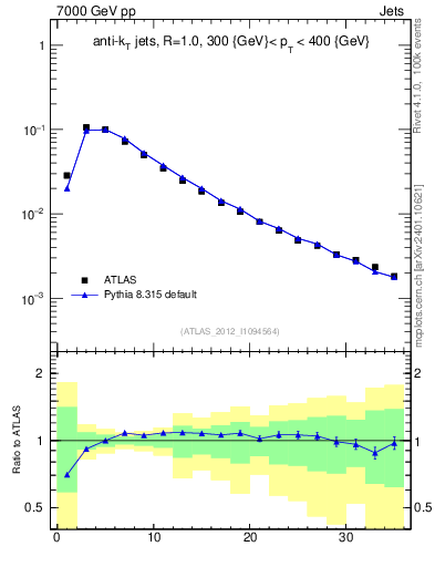 Plot of j.d23 in 7000 GeV pp collisions