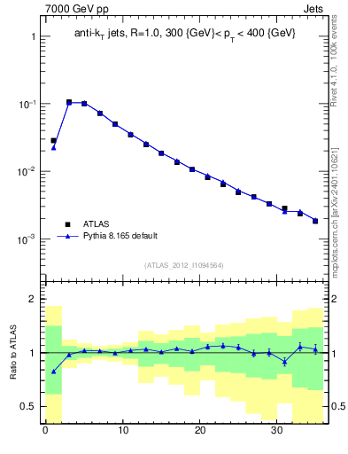 Plot of j.d23 in 7000 GeV pp collisions