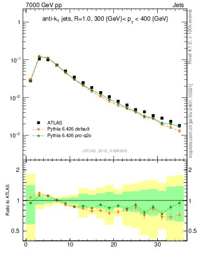 Plot of j.d23 in 7000 GeV pp collisions