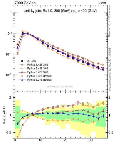 Plot of j.d23 in 7000 GeV pp collisions