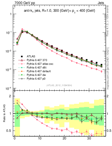 Plot of j.d23 in 7000 GeV pp collisions