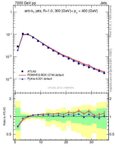 Plot of j.d23 in 7000 GeV pp collisions