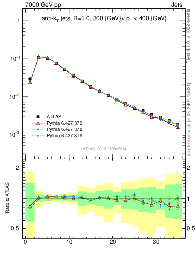 Plot of j.d23 in 7000 GeV pp collisions