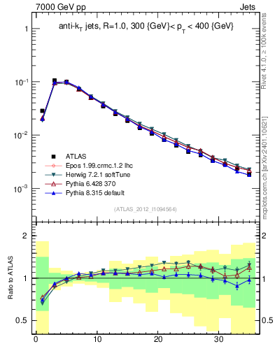 Plot of j.d23 in 7000 GeV pp collisions