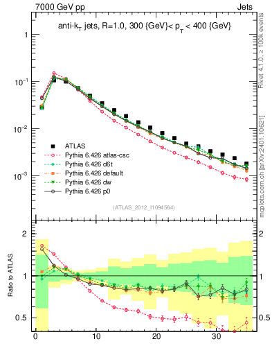 Plot of j.d23 in 7000 GeV pp collisions