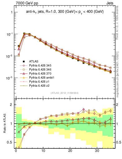 Plot of j.d23 in 7000 GeV pp collisions