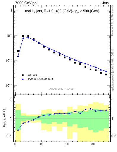 Plot of j.d23 in 7000 GeV pp collisions