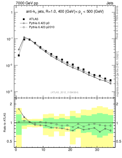 Plot of j.d23 in 7000 GeV pp collisions