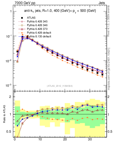 Plot of j.d23 in 7000 GeV pp collisions