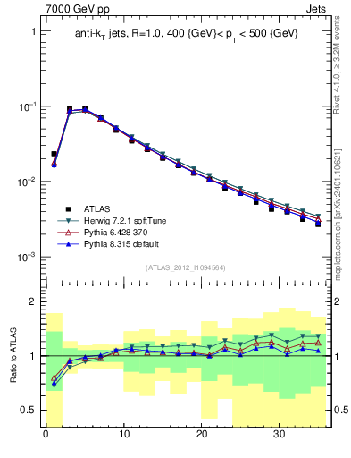 Plot of j.d23 in 7000 GeV pp collisions