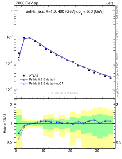 Plot of j.d23 in 7000 GeV pp collisions