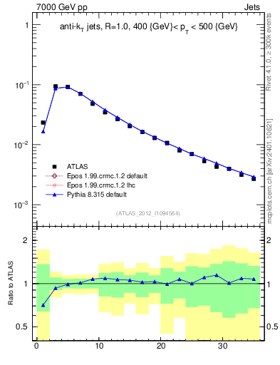 Plot of j.d23 in 7000 GeV pp collisions
