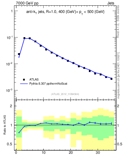 Plot of j.d23 in 7000 GeV pp collisions