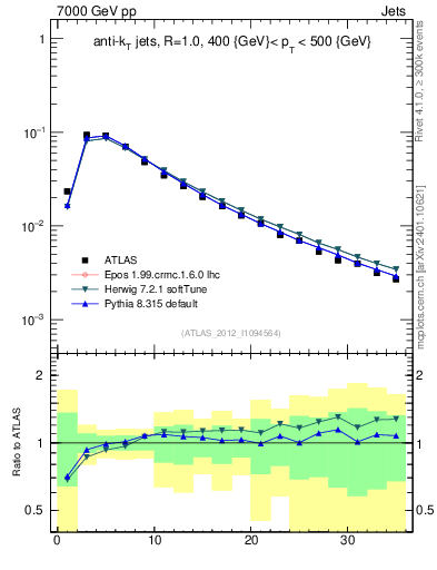 Plot of j.d23 in 7000 GeV pp collisions