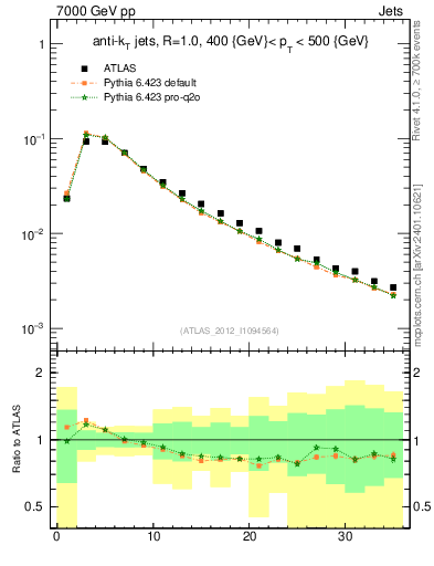 Plot of j.d23 in 7000 GeV pp collisions