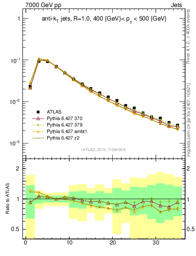 Plot of j.d23 in 7000 GeV pp collisions