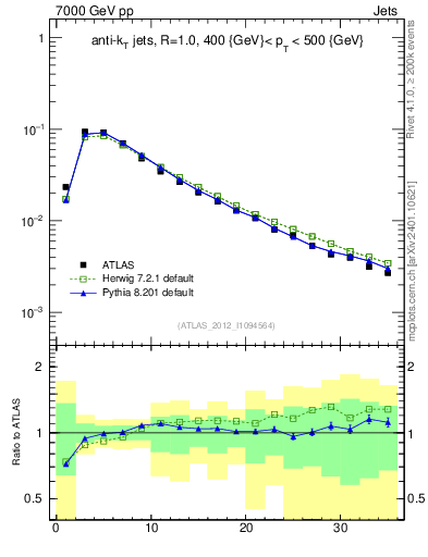 Plot of j.d23 in 7000 GeV pp collisions