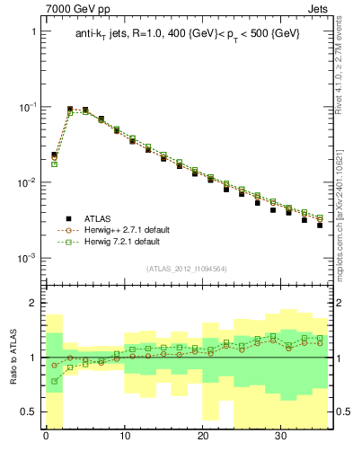 Plot of j.d23 in 7000 GeV pp collisions