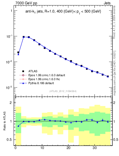 Plot of j.d23 in 7000 GeV pp collisions