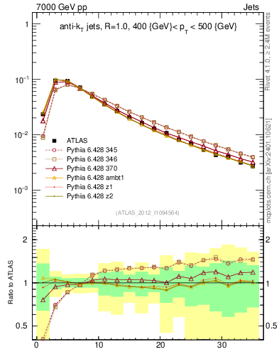 Plot of j.d23 in 7000 GeV pp collisions