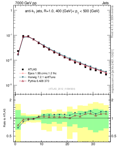 Plot of j.d23 in 7000 GeV pp collisions