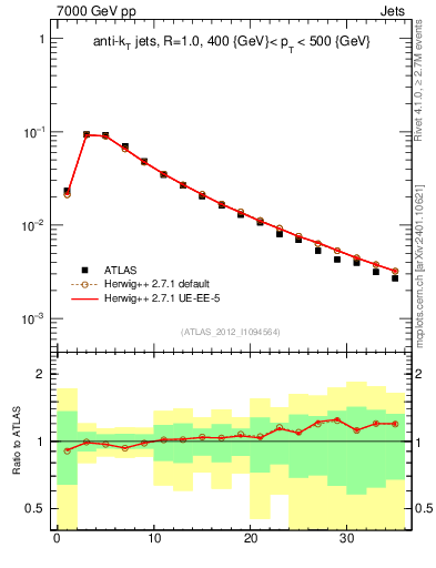 Plot of j.d23 in 7000 GeV pp collisions
