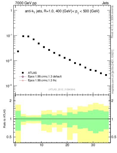 Plot of j.d23 in 7000 GeV pp collisions