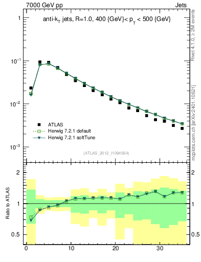 Plot of j.d23 in 7000 GeV pp collisions
