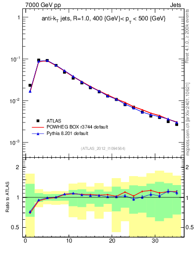 Plot of j.d23 in 7000 GeV pp collisions