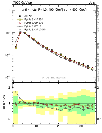 Plot of j.d23 in 7000 GeV pp collisions