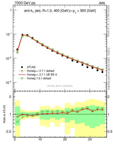 Plot of j.d23 in 7000 GeV pp collisions