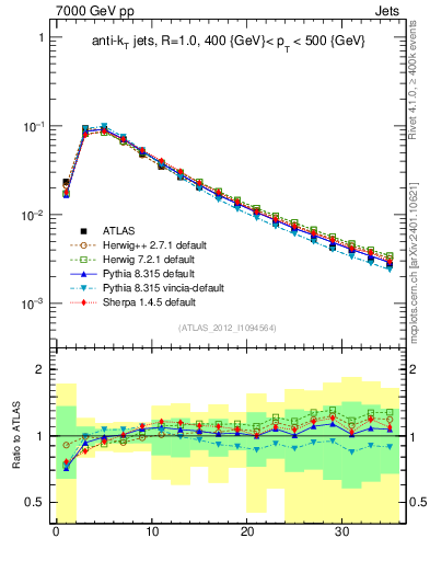 Plot of j.d23 in 7000 GeV pp collisions