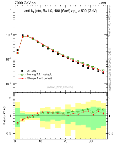 Plot of j.d23 in 7000 GeV pp collisions