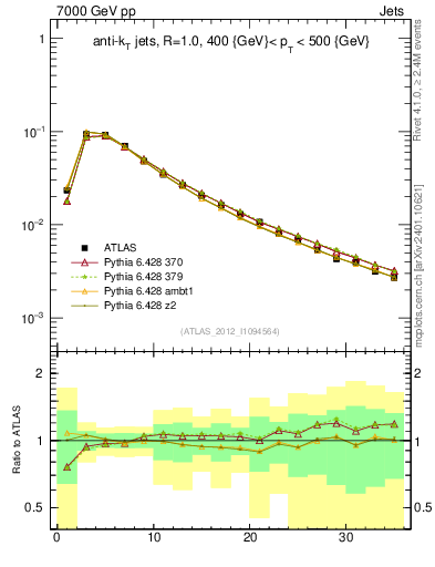 Plot of j.d23 in 7000 GeV pp collisions