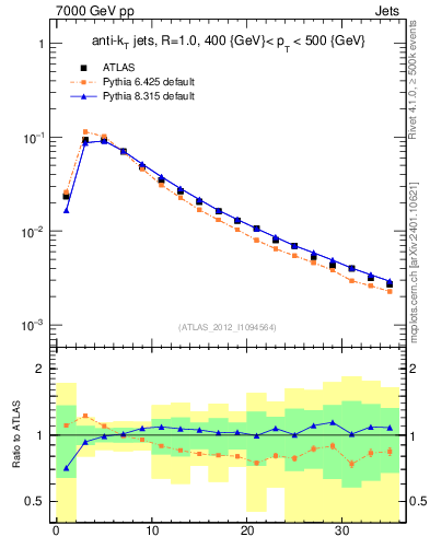 Plot of j.d23 in 7000 GeV pp collisions