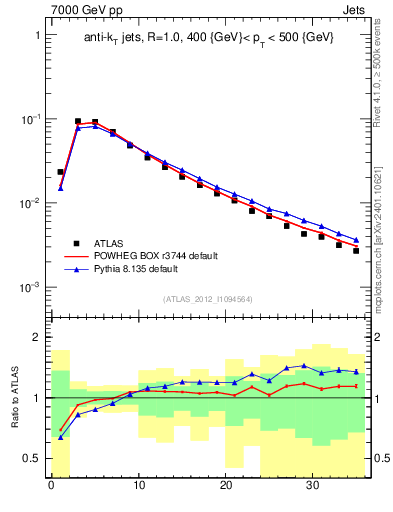 Plot of j.d23 in 7000 GeV pp collisions