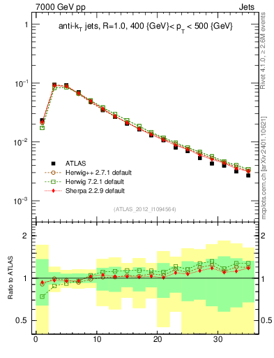 Plot of j.d23 in 7000 GeV pp collisions
