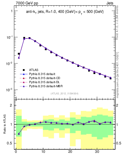 Plot of j.d23 in 7000 GeV pp collisions