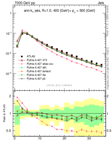 Plot of j.d23 in 7000 GeV pp collisions