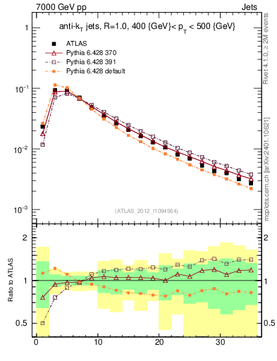 Plot of j.d23 in 7000 GeV pp collisions