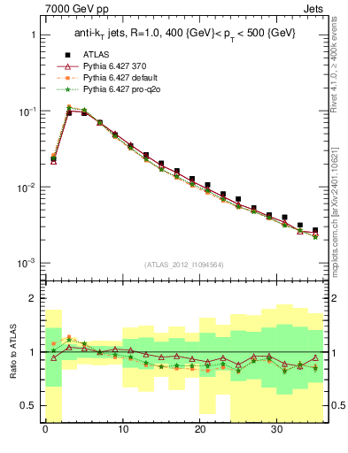 Plot of j.d23 in 7000 GeV pp collisions