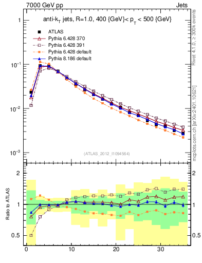 Plot of j.d23 in 7000 GeV pp collisions