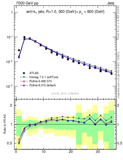 Plot of j.d23 in 7000 GeV pp collisions
