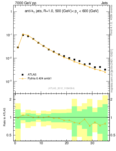Plot of j.d23 in 7000 GeV pp collisions
