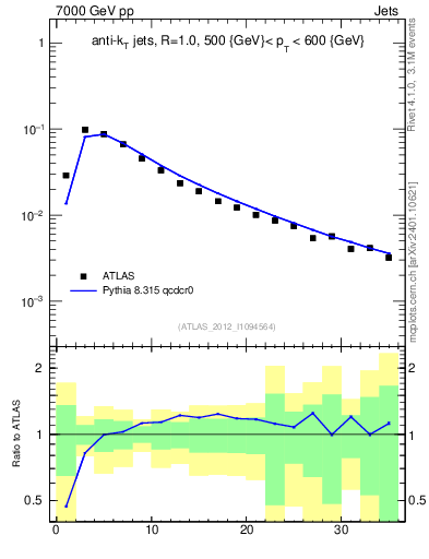 Plot of j.d23 in 7000 GeV pp collisions