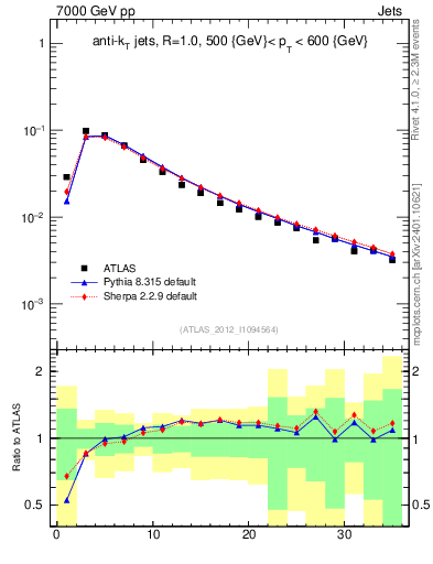 Plot of j.d23 in 7000 GeV pp collisions