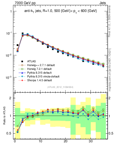Plot of j.d23 in 7000 GeV pp collisions