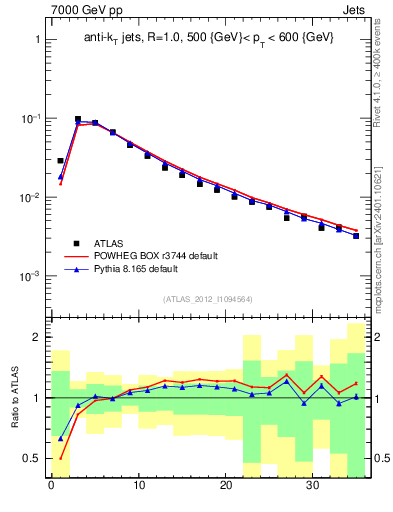Plot of j.d23 in 7000 GeV pp collisions