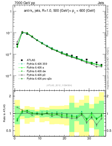 Plot of j.d23 in 7000 GeV pp collisions